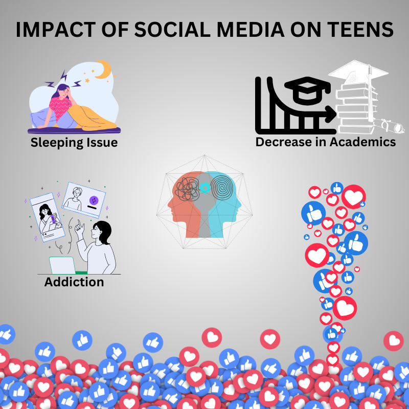 Impact of social media on teens: sleeping issues, addiction, decreased academics, and mental health.