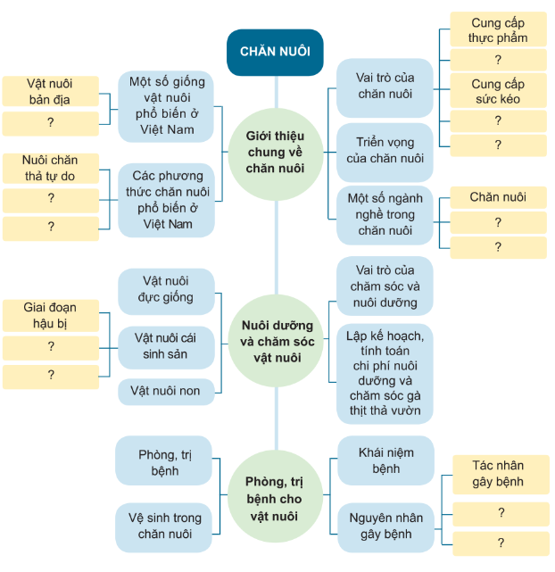 ÔN TẬP CHỦ ĐỀ 2.CHĂN NUÔI VÀ THỦY SẢN