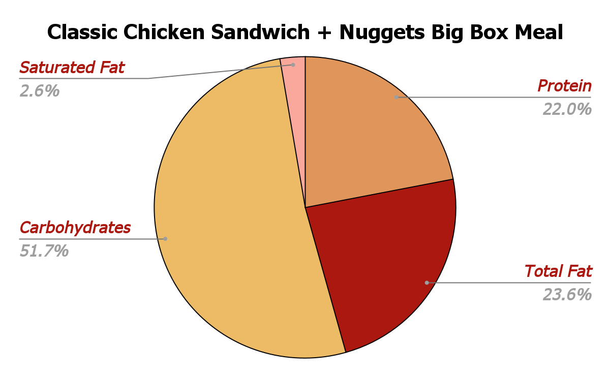 Classic Chicken Sandwich + Nuggets Big Box Meal Nutrition chart