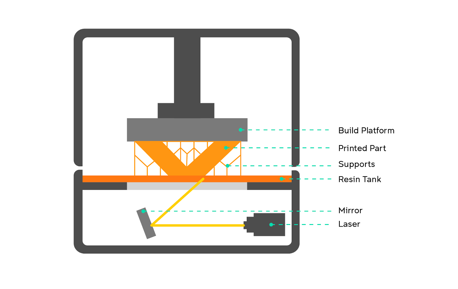 Types of 3D Printers