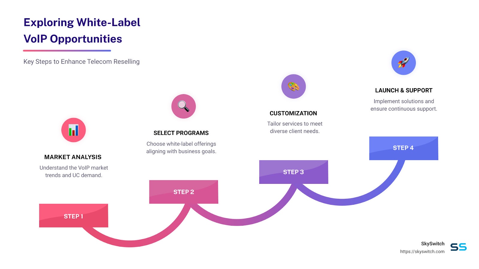 Infographic on VoIP Market Opportunities - white-label VoIP reseller programs infographic step-infographic-4-steps