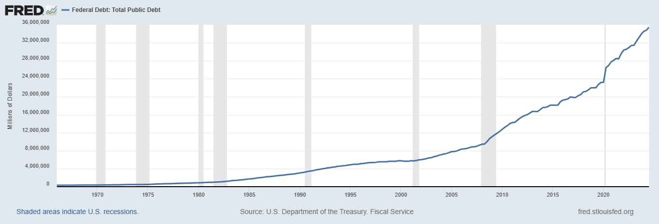 Chart showing the growth of U.S. debt by the end of Q3, 2024.