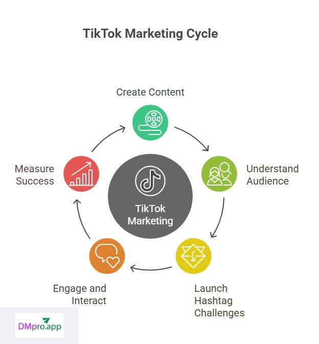 How Does TikTok Marketing Work?