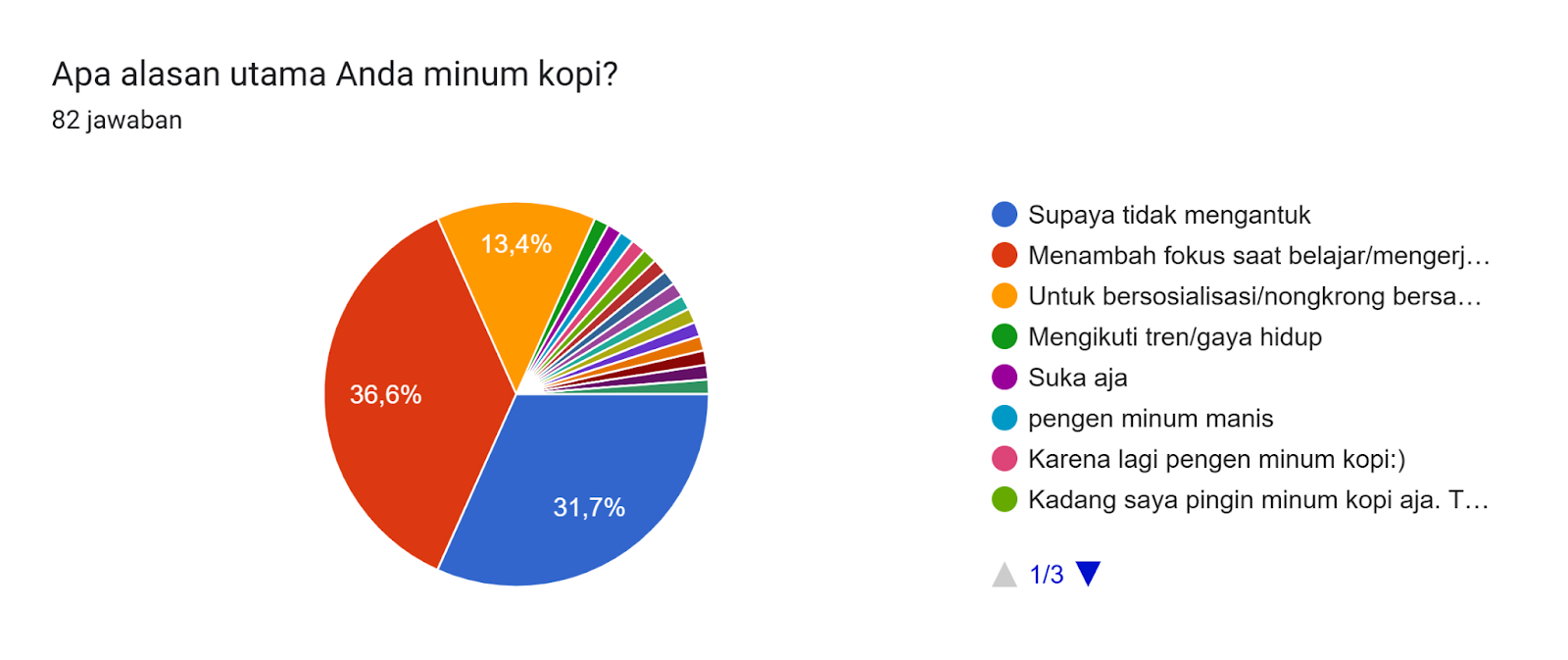 Diagram jawaban Formulir. Judul pertanyaan: Apa alasan utama Anda minum kopi?. Jumlah jawaban: 82 jawaban.