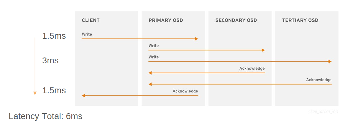 Three-site stretch cluster diagram