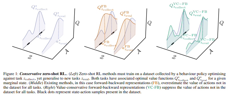 Conservative Algorithms for Zero-Shot Reinforcement Learning on Limited Data