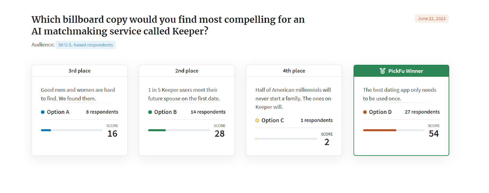 a message testing for billboard copy for specific AI matchmaking service content. Option D won by a large margin.