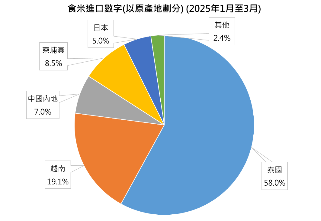 2023年，香港的食米進口量達27萬公噸，平均每人消耗約34公斤米, Echo Asia Communications