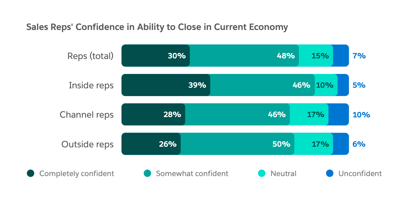 SalesForce State of Sales report showcasing how Sales Reps’ Confidence helps