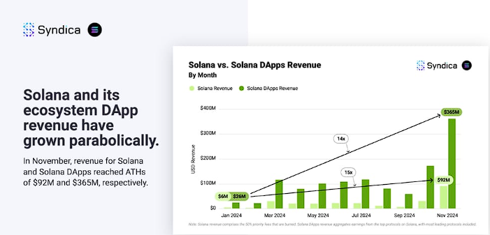 Grafikdarstellung des Solana dApp-Umsatzes im November 2024