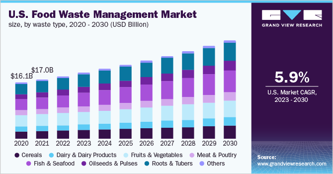 Key Market Takeaways for Food Waste Management Apps