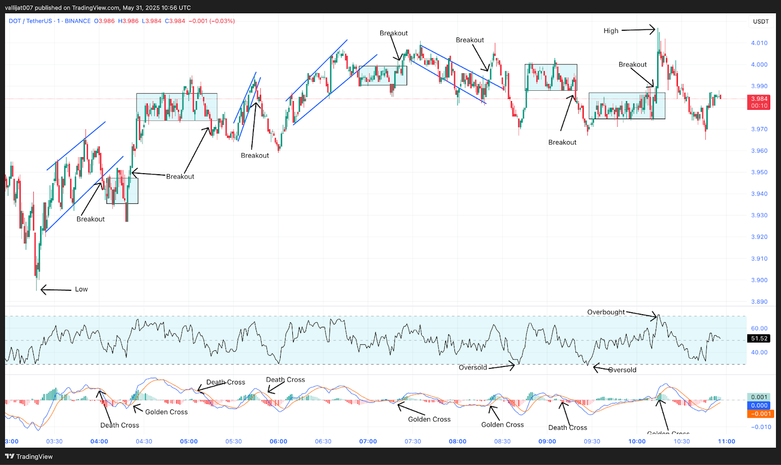 Chart 4: DOT/USDT M1 Chart, Analysed by vallijat007, published on TradingView, May 31, 2025
Polkadot price
