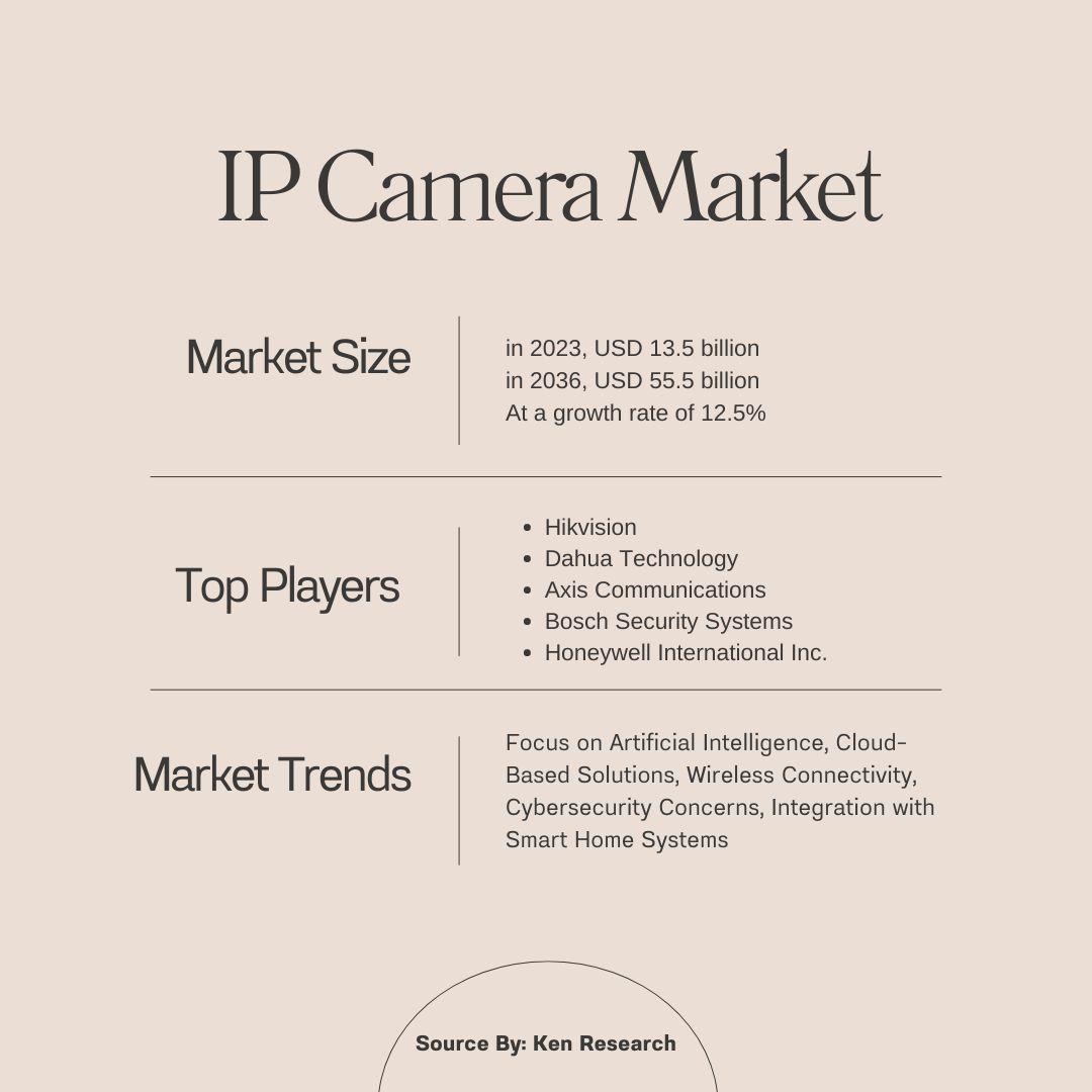 IP Camera Market