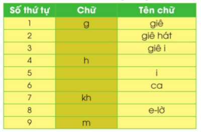 BÀI ĐỌC 3. GIẶT ÁOĐỌC HIỂUCâu 1: Bài thơ có hai nhân vật là bạn nhỏ và nắng. Mỗi nhân vật được nói đến trong khổ thơ nào?Giải nhanh:- Bạn nhổ: khổ 2, 4- Nắng: khổ 1, 3, 5Câu 2: Tìm những hình ảnh đẹp ở khổ thơ 2 và khổ 4:a) Tả bạn nhỏ làm việcb) Nói lên cảm xúc của bạn nhỏ khi hoàn thành công việcGiải nhanh: a) - Lấy bọt xà phòng - Làm đôi găng trắng- Tay em lấp lánhb) Em yêu ngắm mãiCâu 3: Khổ thơ 3 tả nắng đẹp như thế nào?Giải nhanh:Nắng vàng trải đầy trời, khắp sân nhà và lối đi.Câu 4: Em hiểu câu thơ:  Nắng đi suốt ngày/ Giờ lo xuống núi