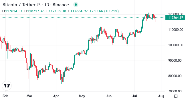 Chart BTC