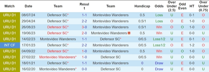 Lịch sử đối đầu Wanderers và Defensor