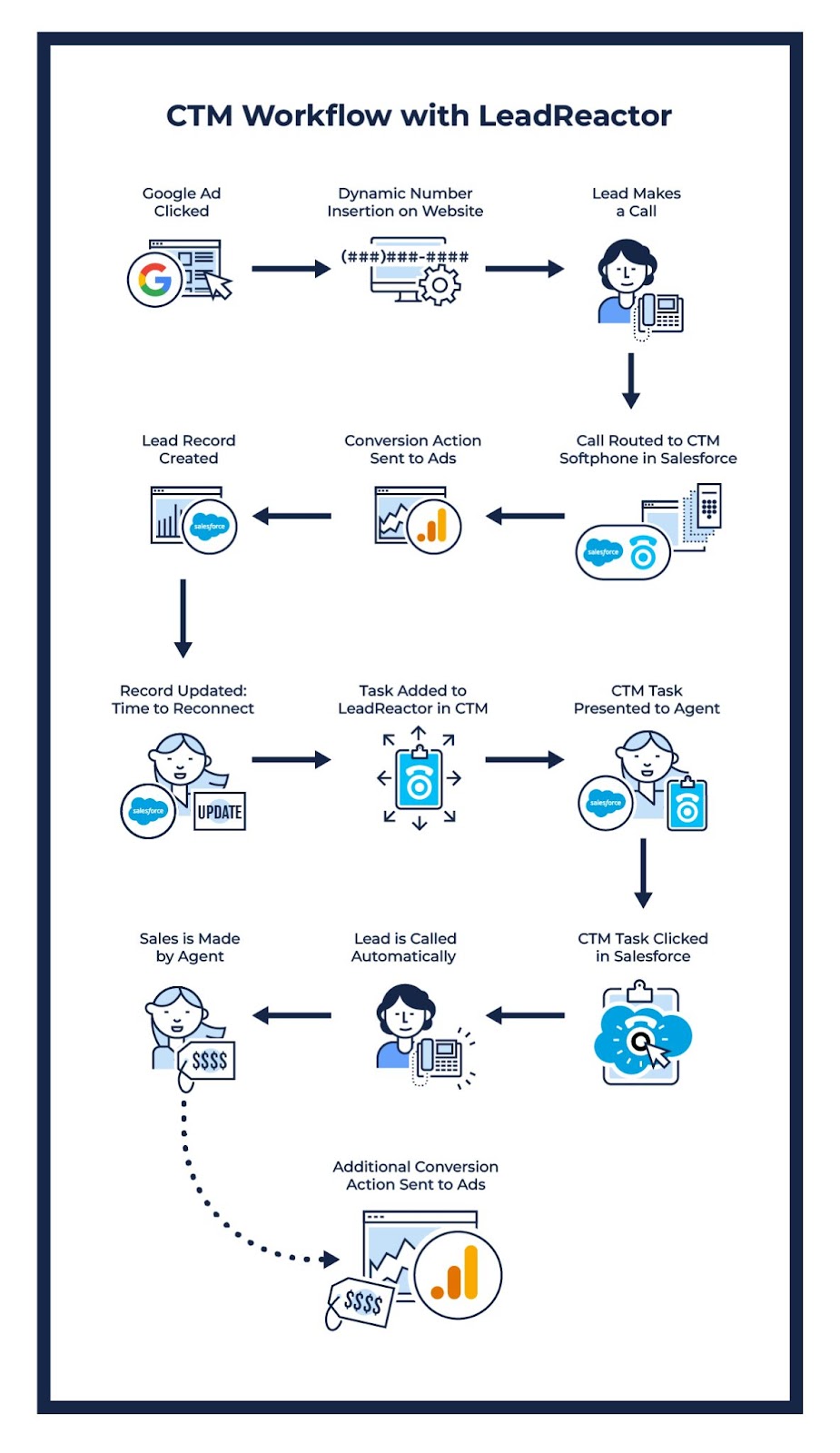 infographic showing how CallTrackingMetrics V2 softphone works with LeadReactor