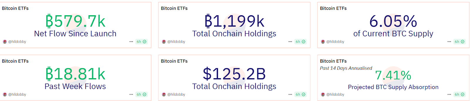 Bitcoin ETFs continued to attract inflows, pushing total assets past $125 billion despite market turbulence.
