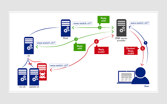 Implement DNSSEC to Prevent DNS Spoofing