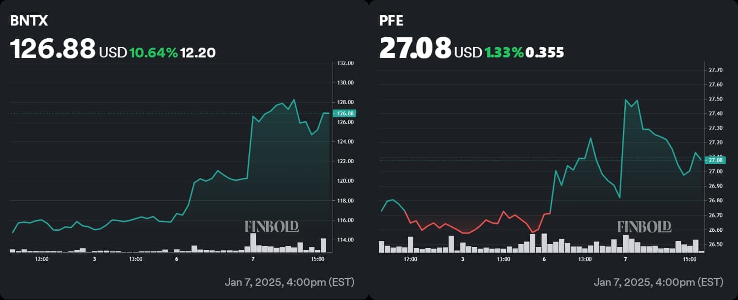 BioNTech and Pfizer stock performance in the last week of trading