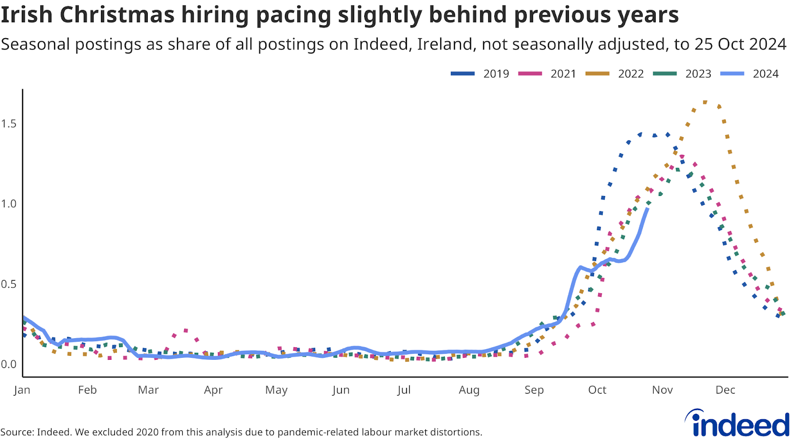 Line chart titled “Irish Christmas hiring pacing slightly behind previous years” shows the Irish seasonal hiring trend in 2024 versus 2019, 2021, 2022 and 2023. Seasonal hiring is ramping up but is pacing behind the same point in previous years.  