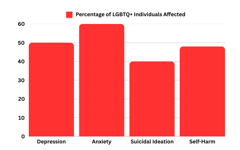 Bar graph showing mental health issues in LGBTQ+ community: depression, anxiety, suicidal ideation, and self-harm.