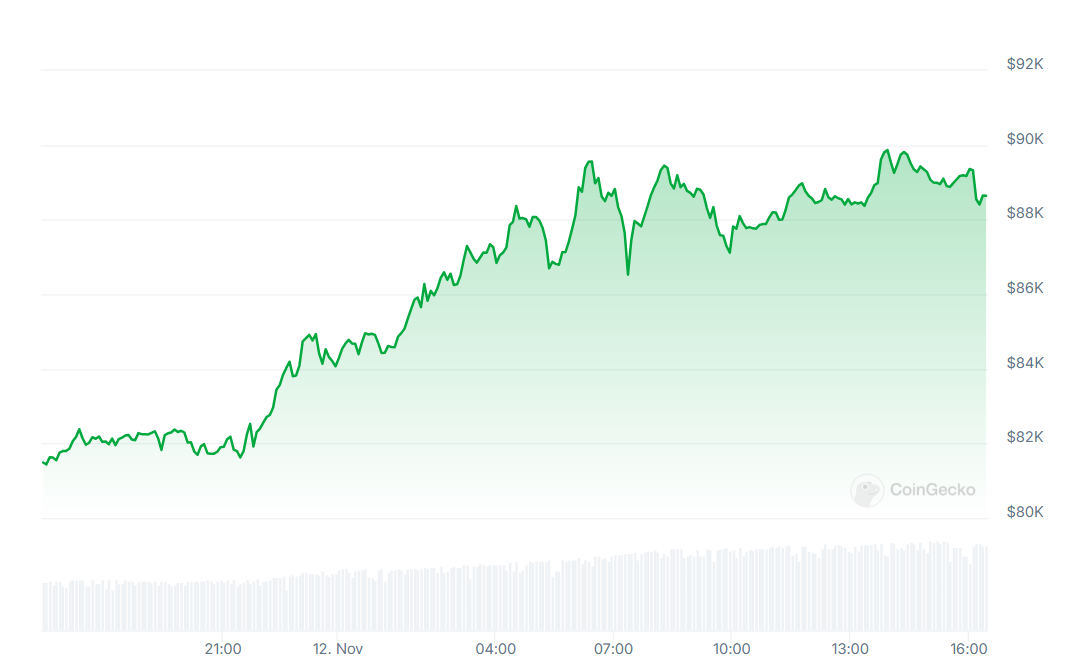 Crypto Market Hits Record $3.12 Trillion Cap