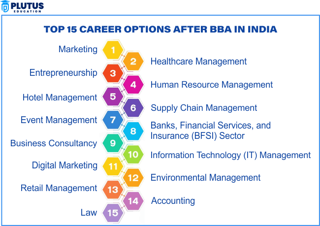 Courses After BBA in Finance