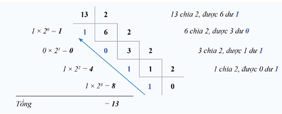 HỆ NHỊ PHÂN VÀ ỨNG DỤNG (2 TIẾT)