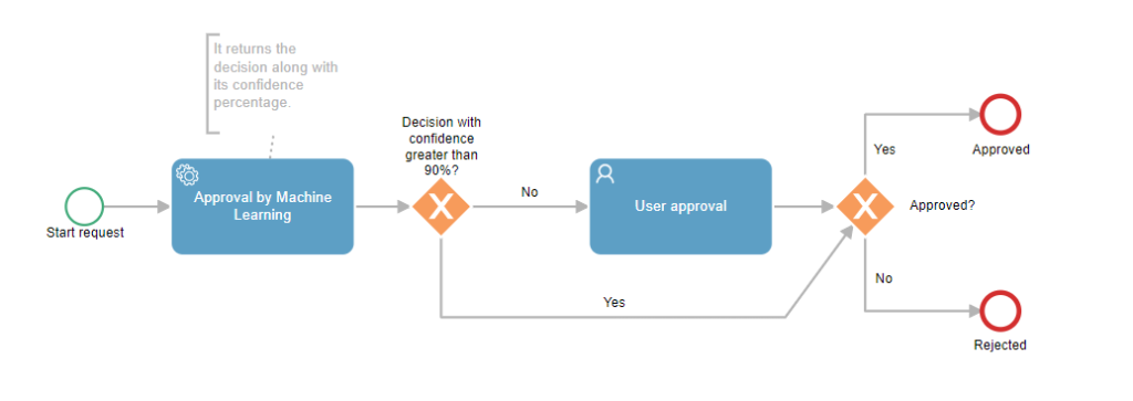 process example decision threshold machine learning bpm