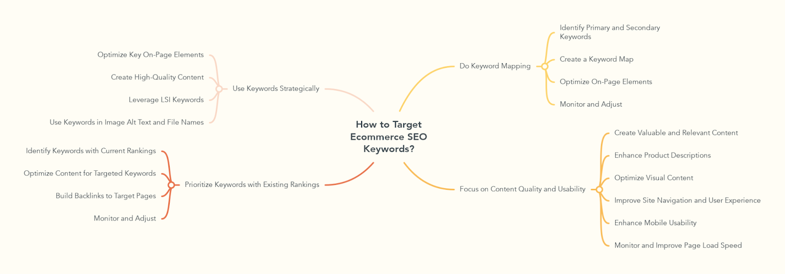 How to Target Ecommerce SEO Keywords?