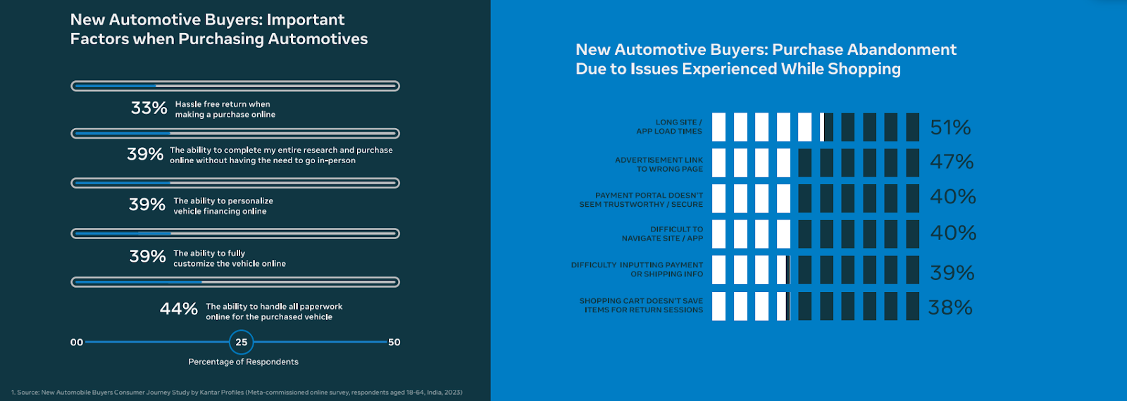 Digital Platforms Key To India’s Automotive Purchase Journey, Meta Study Finds