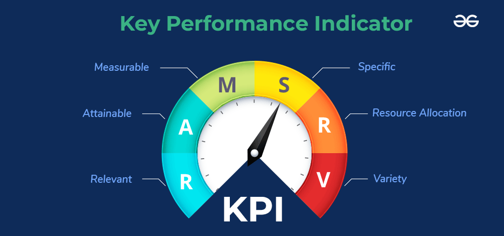 A circular diagram illustrates the key components of KPIs: Measurable, Specific, Resource Allocation, Variety, Relevant, and Attainable, with a gauge needle pointing between Attainable and Measurable. 