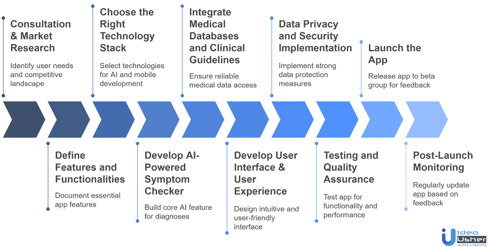 Development Process for an AI Symptom Checker App Like Ada Health