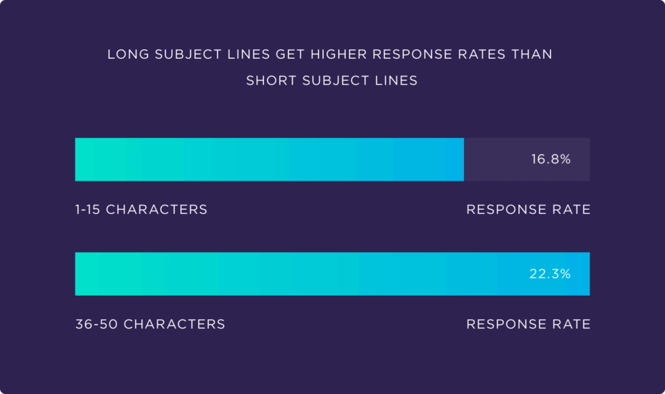 Response rate with subject lines