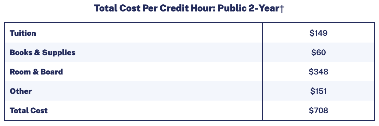 An infographic showing the total cost per credit hour at a public two year institution. 