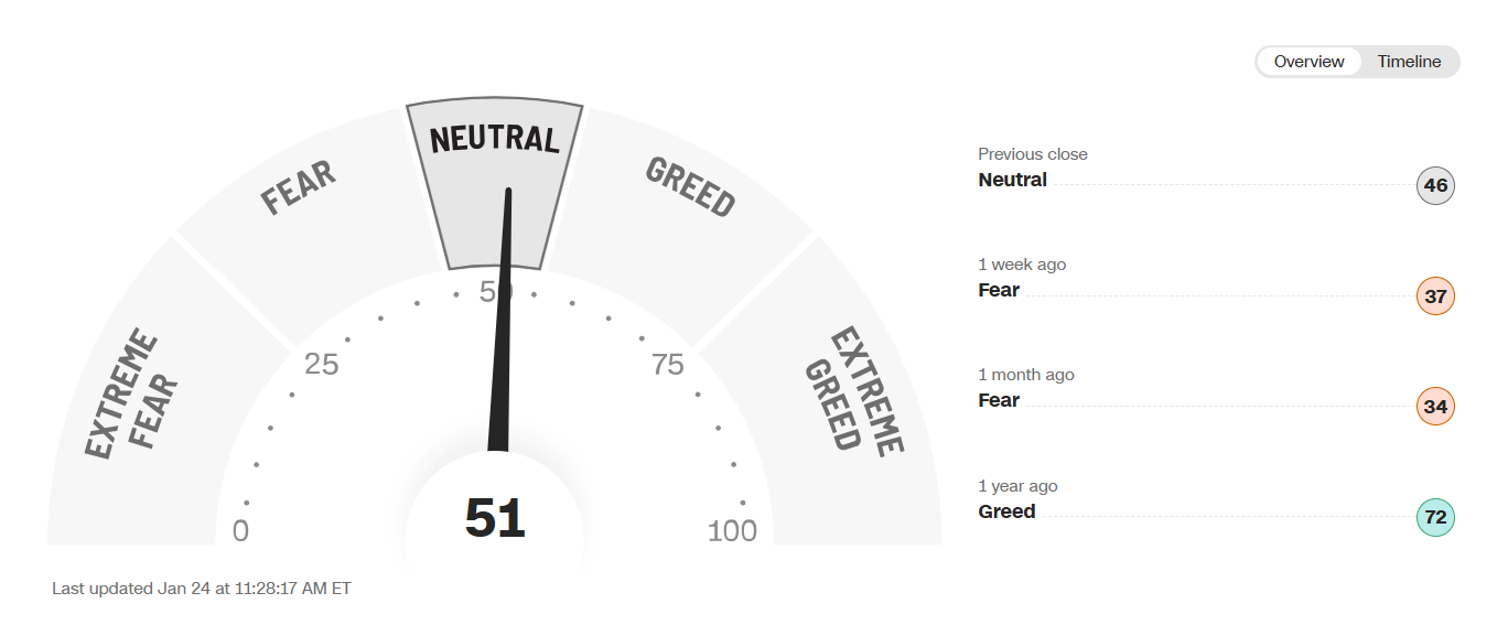 Visualization of fear signaling undervalued opportunities and greed pointing to overbought conditions in the marke