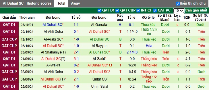 Thống kê phong độ 10 trận đấu gần nhất của Al Duhail