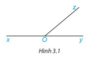 BÀI 8. GÓC Ở VỊ TRÍ ĐẶC BIỆT, TIA PHÂN GIÁC CỦA MỘT GÓC1. GÓC Ở VỊ TRÍ ĐẶC BIỆTBài 1: Quan sát hình vẽ bên. Em hãy nhận xét về mối quan hệ về đỉnh, về cạnh của hai góc được đánh dấu.Đáp án chuẩn: - Đỉnh của hai góc: chung đỉnh- Cạnh: Hai góc chung một cạnh, còn hai cạnh còn lại là hai tia đối nhau.Bài 2: Cho ba tia Ox, Oy, Oz như Hình 3.1, trong đó Ox và Oy là hai tia đối nhau.a) Em hãy nhận xét về quan hệ về đỉnh, về cạnh của hai góc xOz và zOy.b) Đo rồi tính tổng số đo góc hai góc xOz và zOy.Đáp án chuẩn: a) Hai góc chung đỉnh.Hai góc chung cạnh Oz. Hai tia Ox và Oy là hai tia đối.b) xOz=135oyOz=45oBài 3: Hai góc được đánh dấu trong hình nào dưới đây là hai góc kề bù?Đáp án chuẩn: a) Hai góc kề bù.c) Hai góc kề bù.Bài 4: Viết tên hai góc kề bù trong Hình 3.4 và tính số đo góc mOtĐáp án chuẩn: Hai góc kề bù là: góc mOt và tOn.mOt =120oBài 5: Quan sát hình ảnh hai góc được đánh dấu trong hình bên. Em hãy nhận xét quan hệ về đỉnh, về cạnh của hia góc được đánh dấu.Đáp án chuẩn: - Đỉnh: chung đỉnh.- Cạnh: mỗi cạnh của góc này là tia đối của một cạnh góc kia.Bài 6: Cho hai đường thẳng xx’ và yy’ cắt nhau tại O (H.3.5)a) Dự đoán xem hai góc xOy và x’Oy’ có bằng nhau không?b) Đo rồi so sánh số đo hai góc xOy và x’Oy’Đáp án chuẩn: xOy=x Oy'=31oBài 7: Hai góc được đánh dấu trong hình nào dưới đây là hai góc đối đỉnh?Đáp án chuẩn: Hai góc đối đỉnh là: N1và N2.Bài 8: Hai đường thẳng xx’ và yy’ cắt nhau tại O sao cho góc xOy vuông (H.3.8). Khi đó các góc yOx’, x’Oy’, xOy’ cũng đều là góc vuông. Vì sao?Đáp án chuẩn: Các góc yOx’, x’Oy’, xOy’ cũng đều là góc vuông.2. TIA PHÂN GIÁC CỦA MỘT GÓCBài 1: Cắt rời một góc xOy từ một tờ giấy rồi gấp sao cho hai cạnh của góc trùng nhau (H.3.9).Đáp án chuẩn: a) Tia Oz nằm giữa hai cạnh của góc xOy.b) xOz=zOy.Bài 2: Cho góc xAm có số đo bằng 65 và Am là tia phân giác của góc xAy (H.3.12). Tính số đo góc xAyĐáp án chuẩn: Am là tia phân giác của góc xAy xAy=130oBài 3: Quan sát hình vẽ bên.Quả cân ở đĩa cân bên trái nặng bao nhiêu kilogam để cân thăng bằng, tức là kim trên mặt đồng hồ của cân là tia phân giác của góc AOB?Đáp án chuẩn: Khối lượng của quả cân để cân thăng bằng là: 3 kg. BÀI TẬP CUỐI SGK