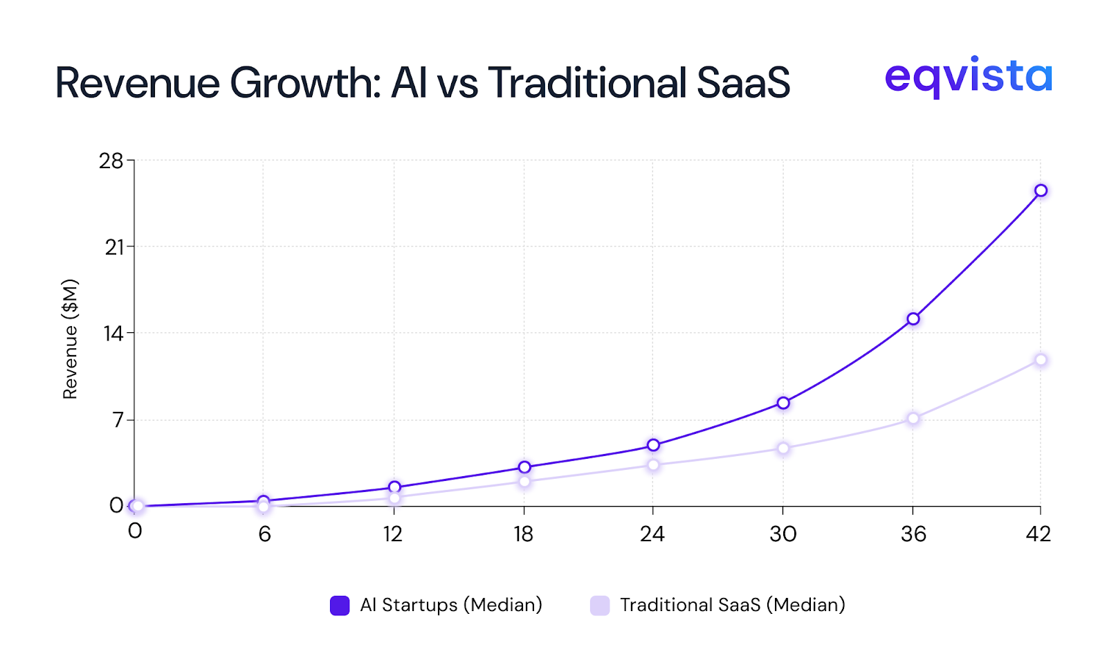 AI vs Traditional SaaS