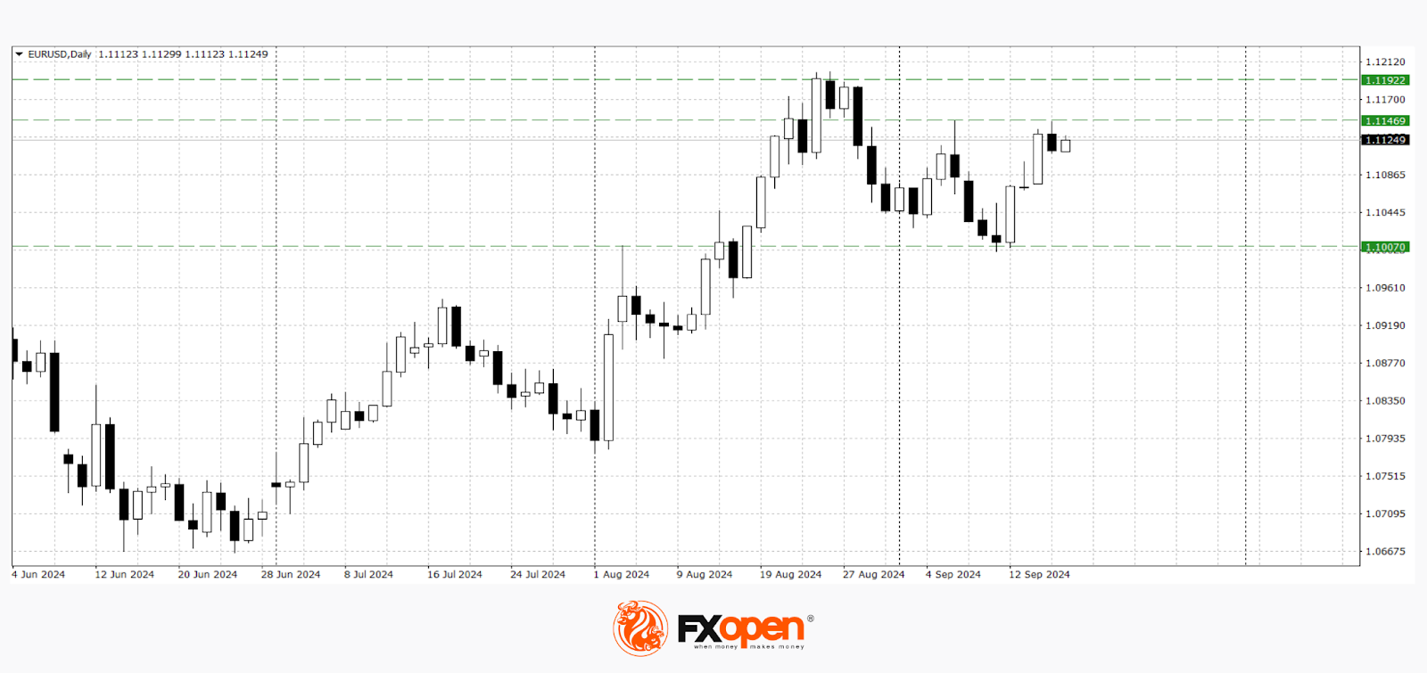 Major Currency Pairs Retreat Ahead of Fed Meeting