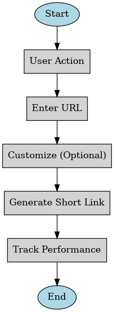 Step-by-Step Guide to SpeedyShort.com (Flowchart)