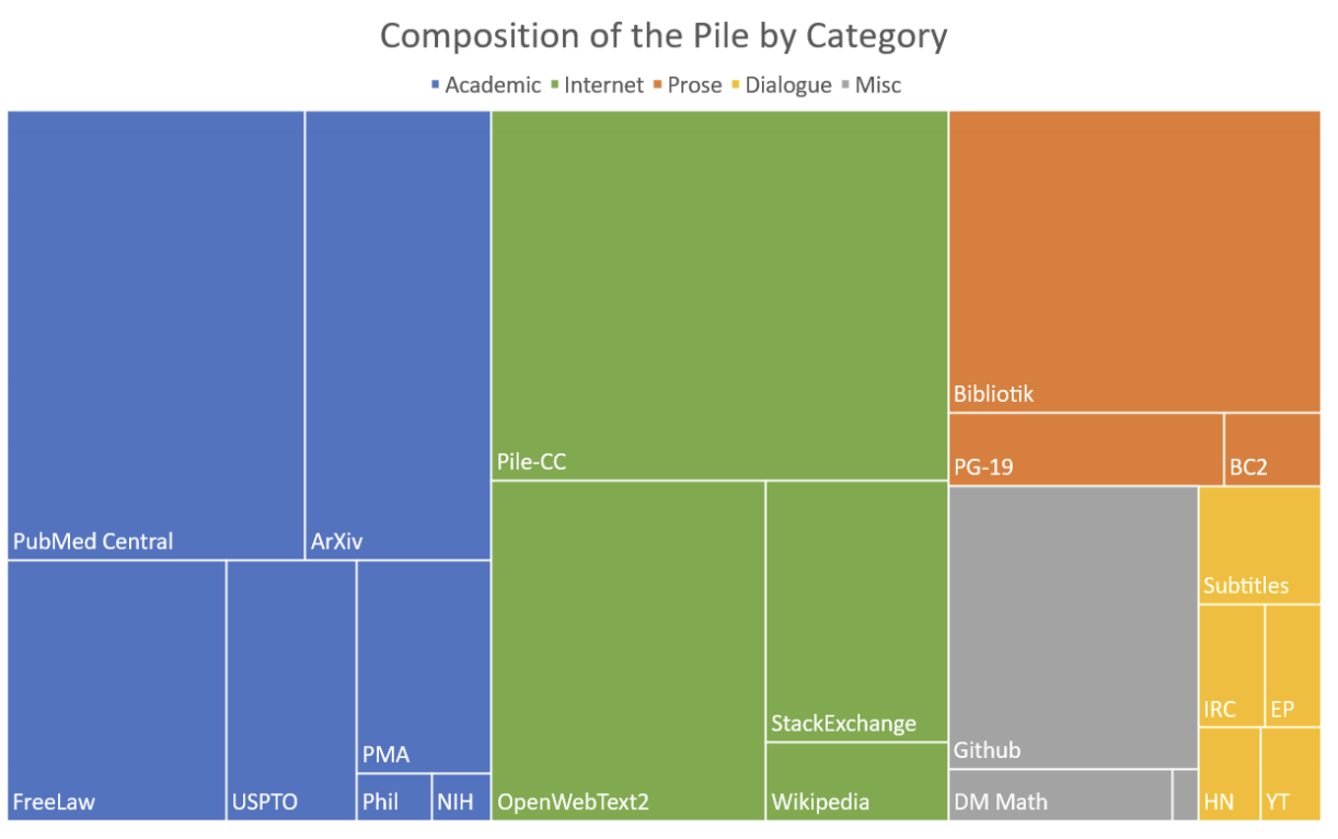 Infographic presenting the composition of the PILE dataset.