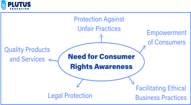 consumer rights awareness
