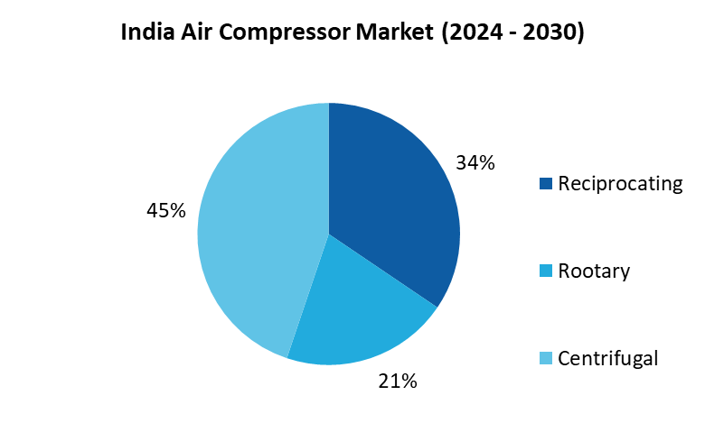 India Air Compressor Market