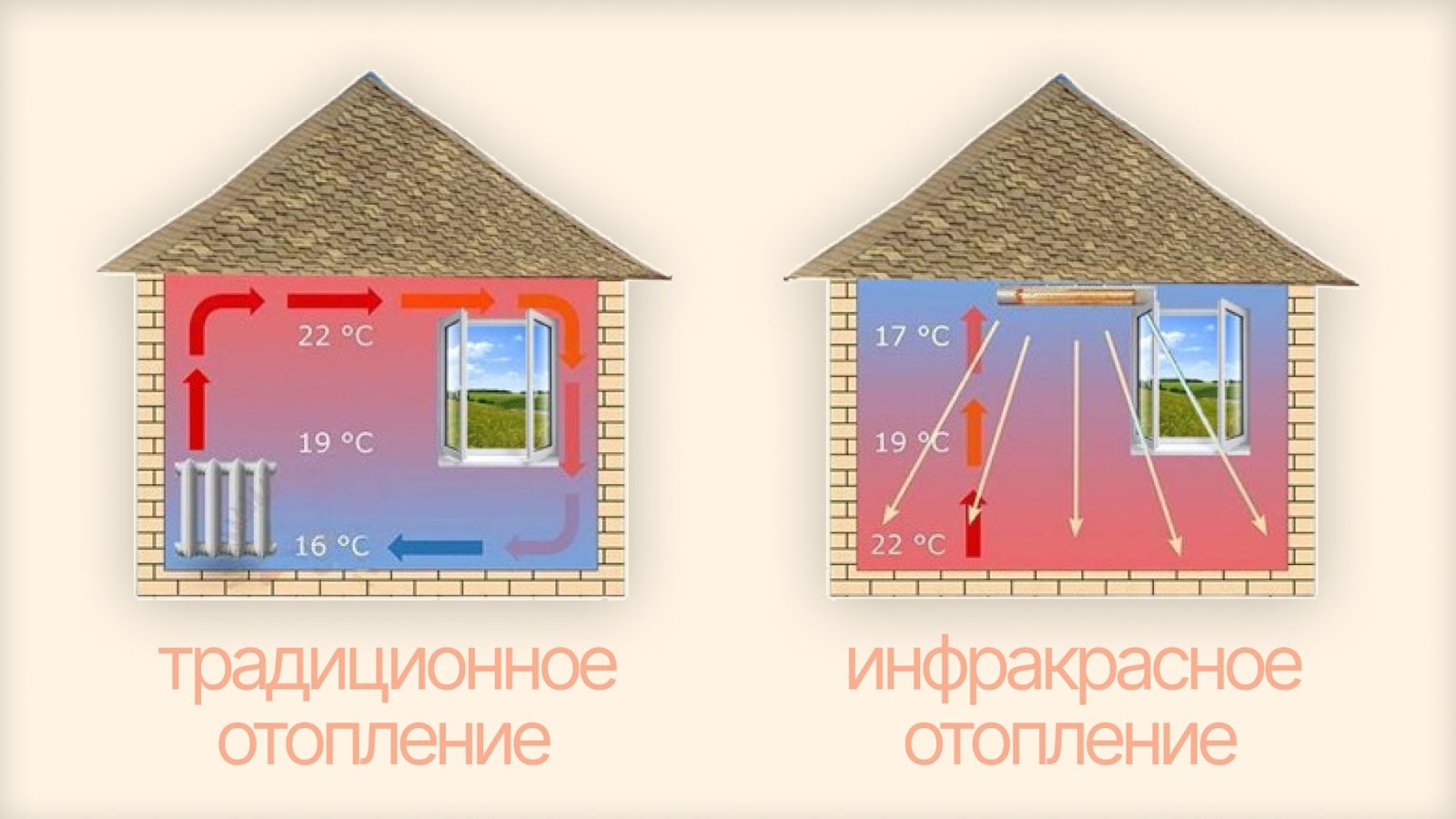 Различие видов отопления