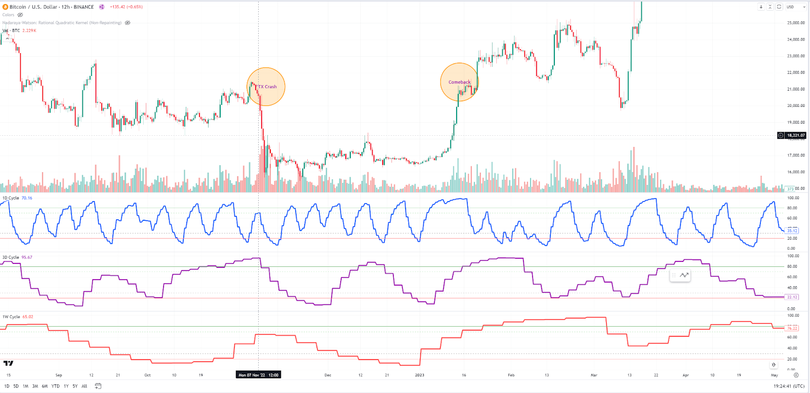 How Weekly Cycles Affect Bitcoin Price👋