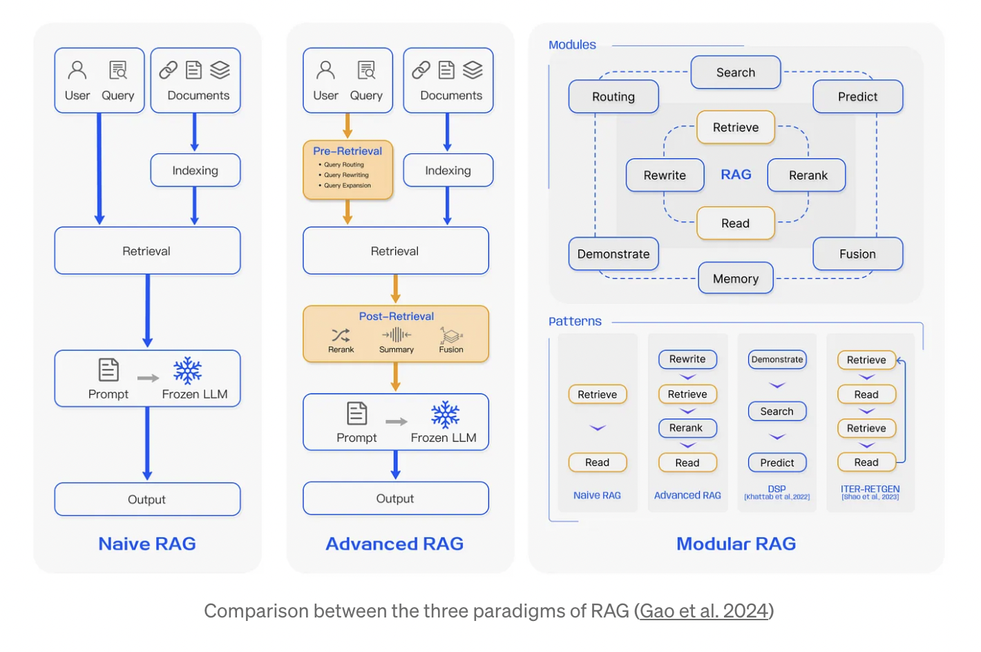 The image is a comparison of three paradigms of RAG (Retrieval-Augmented Generation): Naive RAG, Advanced RAG, and Modular RAG. It is divided into three sections. The first section, 'Naive RAG', shows a flowchart with 'User', 'Query', and 'Documents' leading to 'Indexing', then 'Retrieval', followed by a 'Prompt' to a 'Frozen LLM', resulting in 'Output'. The second section, 'Advanced RAG', includes additional steps: 'Pre-Retrieval' (with 'Query Routing', 'Query Rewriting', 'Query Expansion') and 'Post-Retrieval' (with 'Rerank', 'Summary', 'Fusion') before reaching the 'Prompt' and 'Frozen LLM'. The third section, 'Modular RAG', displays a complex network of modules such as 'Routing', 'Search', 'Predict', 'Rewrite', 'Rerank', 'Read', 'Demonstrate', 'Memory', and 'Fusion'. Below, there are patterns for each RAG type, showing different sequences of operations. The image is titled 'Comparison between the three paradigms of RAG (Gao et al. 2024)'.