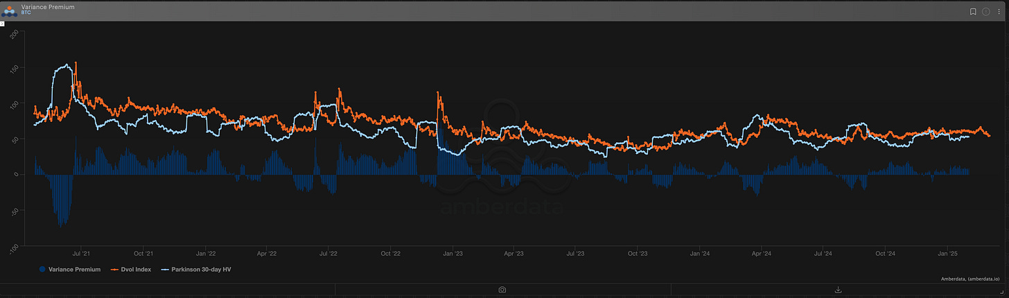 Amberdata Derivatives Variance Premium BTC