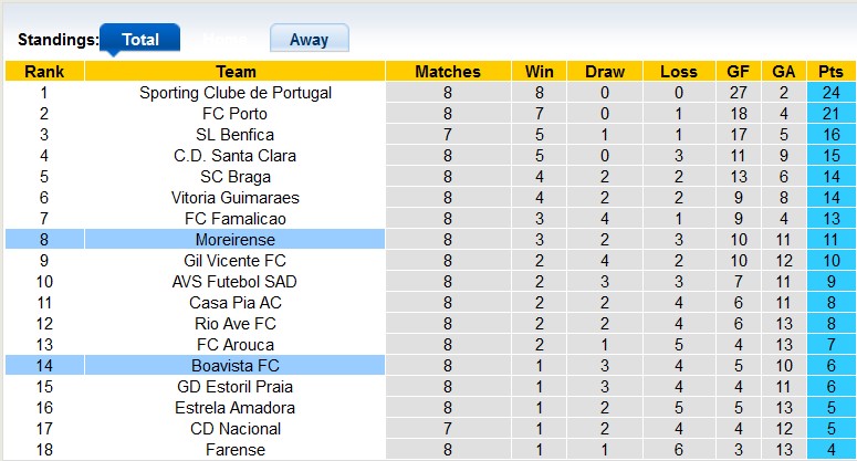 Bảng xếp hạng Primeira Liga